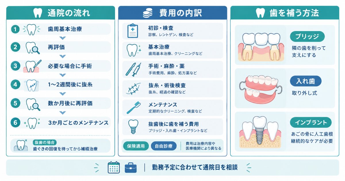 通院期間と費用の見通し、抜歯後に歯を補う治療まで含めて考える